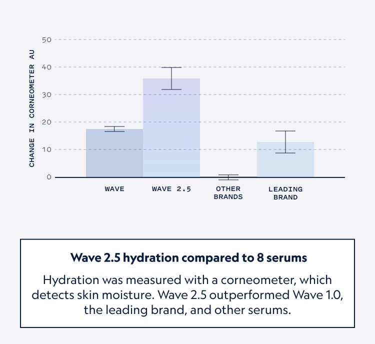 Wave Serum